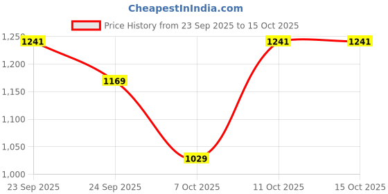 flipkart.com red tape Athleisure Shoes for Men | Cultured Round-Toe Shape & Cushioning Technology Walking Shoes For Men red tape Price History Graph from 23 Sep 2025 to 14 Oct 2025