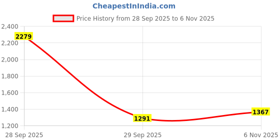 flipkart.com red tape Athleisure Shoes for Men | Cultured Round-Toe Shape & Cushioning Technology Walking Shoes For Men red tape Price History Graph from 28 Sep 2025 to 6 Nov 2025