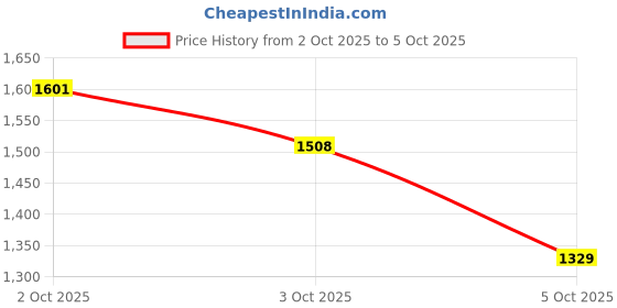 flipkart.com red tape Athleisure Shoes for Men | Cultured Round-Toe Shape & Cushioning Technology Walking Shoes For Men red tape Price History Graph from 2 Oct 2025 to 3 Oct 2025