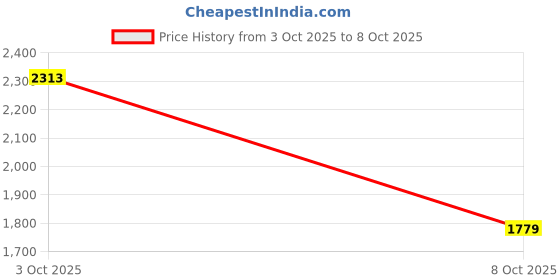 flipkart.com red tape Athleisure Shoes for Men | Cultured Round-Toe Shape & Cushioning Technology Walking Shoes For Men red tape Price History Graph from 3 Oct 2025 to 8 Oct 2025