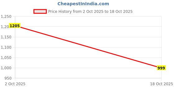 flipkart.com red tape Athleisure Shoes for Men | Cultured Round-Toe Shape & Cushioning Technology Walking Shoes For Men red tape Price History Graph from 2 Oct 2025 to 17 Oct 2025