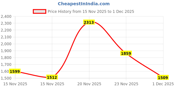 flipkart.com red tape Athleisure Shoes for Men | Cultured Round-Toe Shape & Cushioning Technology Walking Shoes For Men red tape Price History Graph from 15 Nov 2025 to 1 Dec 2025