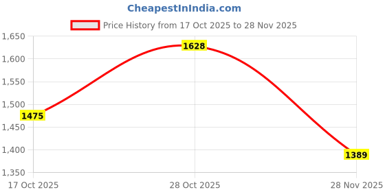 flipkart.com red tape Athleisure Shoes for Men | Cultured Round-Toe Shape & Cushioning Technology Walking Shoes For Men red tape Price History Graph from 17 Oct 2025 to 28 Nov 2025