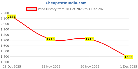 flipkart.com red tape Athleisure Shoes for Men | Cultured Round-Toe Shape & Cushioning Technology Walking Shoes For Men red tape Price History Graph from 28 Oct 2025 to 1 Dec 2025