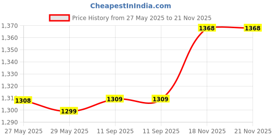 flipkart.com red tape Athleisure Shoes for Men | Cultured Round-Toe Shape, Cushioning Technology Walking Shoes For Men red tape Price History Graph from 27 May 2025 to 21 Nov 2025