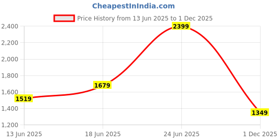 flipkart.com red tape Athleisure Shoes for Men | Cultured Round-Toe Shape, Cushioning Technology Walking Shoes For Men red tape Price History Graph from 13 Jun 2025 to 1 Dec 2025