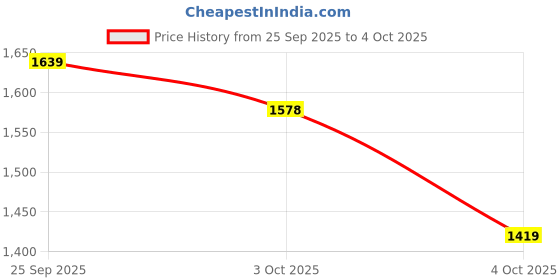 flipkart.com red tape Athleisure Shoes for Men | ETPU & Round-Toe Shape & Cushioning Technology Walking Shoes For Men red tape Price History Graph from 25 Sep 2025 to 4 Oct 2025