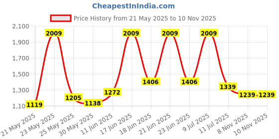 flipkart.com red tape Athleisure Shoes for Men |Cultured Round-Toe Shape & Cushioning Technology Walking Shoes For Men red tape Price History Graph from 21 May 2025 to 8 Nov 2025