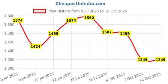 flipkart.com red tape Athleisure Shoes for Men |Cultured Round-Toe Shape & Cushioning Technology Walking Shoes For Men red tape Price History Graph from 5 Jul 2025 to 18 Oct 2025