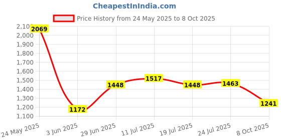 flipkart.com red tape Athleisure Shoes for Men |Cultured Round-Toe Shape & Cushioning Technology Walking Shoes For Men red tape Price History Graph from 24 May 2025 to 8 Oct 2025