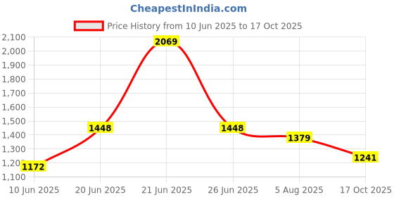 flipkart.com red tape Athleisure Shoes for Men |Cultured Round-Toe Shape & Cushioning Technology Walking Shoes For Men red tape Price History Graph from 10 Jun 2025 to 17 Oct 2025