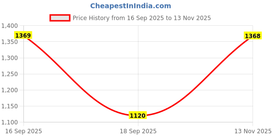 flipkart.com red tape Athleisure Shoes for Men |Cultured Round-Toe Shape & Cushioning Technology Walking Shoes For Men red tape Price History Graph from 16 Sep 2025 to 13 Nov 2025