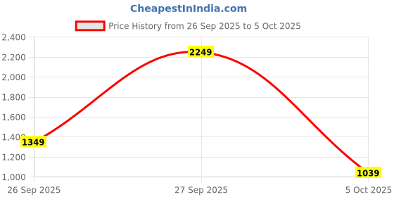 flipkart.com red tape Athleisure Shoes for Men |Cultured Round-Toe Shape & Cushioning Technology Walking Shoes For Men red tape Price History Graph from 26 Sep 2025 to 5 Oct 2025