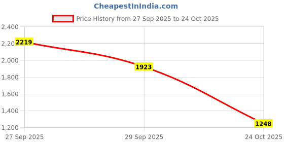flipkart.com red tape Athleisure Shoes for Men |Cultured Round-Toe Shape & Cushioning Technology Walking Shoes For Men red tape Price History Graph from 27 Sep 2025 to 24 Oct 2025