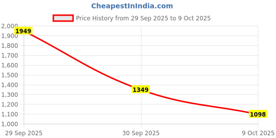flipkart.com red tape Athleisure Shoes for Men |Cultured Round-Toe Shape & Cushioning Technology Walking Shoes For Men red tape Price History Graph from 29 Sep 2025 to 9 Oct 2025