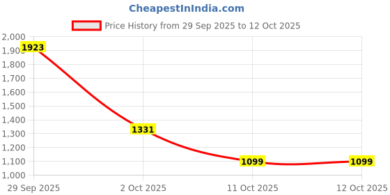 flipkart.com red tape Athleisure Shoes for Men |Cultured Round-Toe Shape & Cushioning Technology Walking Shoes For Men red tape Price History Graph from 29 Sep 2025 to 12 Oct 2025