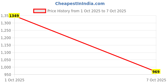 flipkart.com red tape Athleisure Shoes for Men |Cultured Round-Toe Shape & Cushioning Technology Walking Shoes For Men red tape Price History Graph from 1 Oct 2025 to 7 Oct 2025