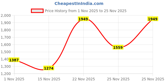 flipkart.com red tape Athleisure Shoes for Men |Cultured Round-Toe Shape & Cushioning Technology Walking Shoes For Men red tape Price History Graph from 1 Nov 2025 to 25 Nov 2025