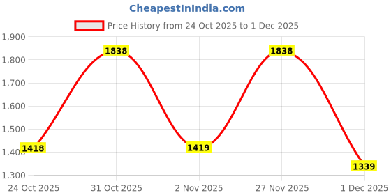 flipkart.com red tape Athleisure Shoes for Men |Cultured Round-Toe Shape & Cushioning Technology Walking Shoes For Men red tape Price History Graph from 24 Oct 2025 to 1 Dec 2025