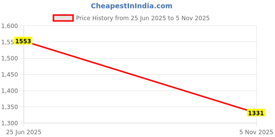 flipkart.com red tape Athleisure Shoes for Men |Cultured Round-Toe Shape, Cushioning Technology Walking Shoes For Men red tape Price History Graph from 25 Jun 2025 to 5 Nov 2025