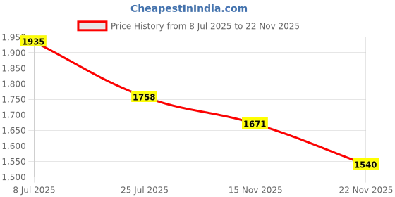 flipkart.com red tape Athleisure Shoes for Women | Cultured Round-Toe Shape & Cushioning Technology Walking Shoes For Women red tape Price History Graph from 8 Jul 2025 to 22 Nov 2025