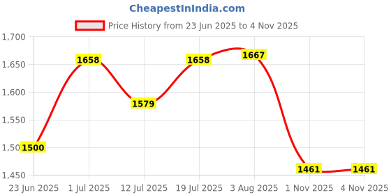 flipkart.com red tape Athleisure Shoes for Women | Cultured Round-Toe Shape & Cushioning Technology Walking Shoes For Women red tape Price History Graph from 23 Jun 2025 to 4 Nov 2025