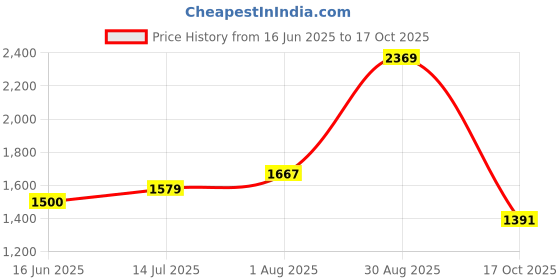 flipkart.com red tape Athleisure Shoes for Women | Cultured Round-Toe Shape & Cushioning Technology Walking Shoes For Women red tape Price History Graph from 16 Jun 2025 to 17 Oct 2025