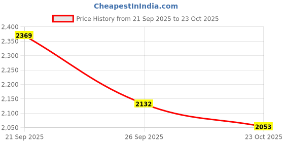 flipkart.com red tape Athleisure Shoes for Women | Cultured Round-Toe Shape & Cushioning Technology Walking Shoes For Women red tape Price History Graph from 21 Sep 2025 to 23 Oct 2025