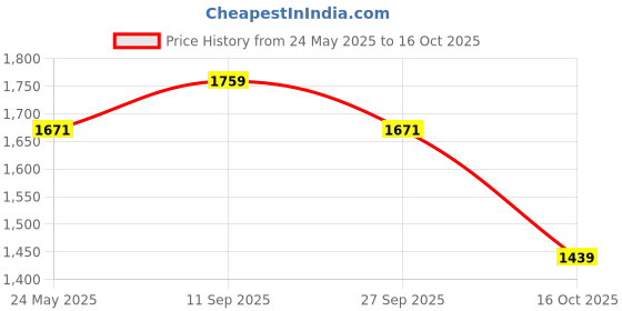flipkart.com red tape Athleisure Shoes for Women |Cultured Round-Toe Shape & Cushioning Technology Walking Shoes For Women red tape Price History Graph from 24 May 2025 to 16 Oct 2025