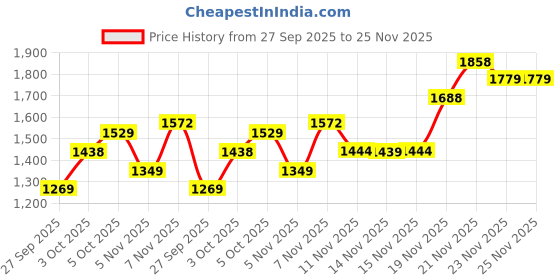 flipkart.com red tape Athleisure Sport Shoes for Men |Cultured Round-Toe Shape, Cushioning Technology Walking Shoes For Men red tape Price History Graph from 27 Sep 2025 to 24 Nov 2025