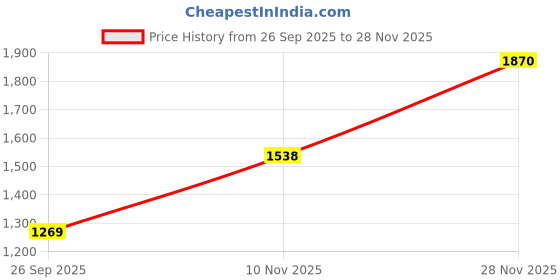 flipkart.com red tape Athleisure Sport Shoes for Men |Cultured Round-Toe Shape, Cushioning Technology Walking Shoes For Men red tape Price History Graph from 26 Sep 2025 to 28 Nov 2025