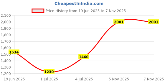 flipkart.com red tape Athleisure Sports Shoes for Men | Enhanced Durability, Soft Cushioned Insole Walking Shoes For Men red tape Price History Graph from 19 Jun 2025 to 5 Nov 2025