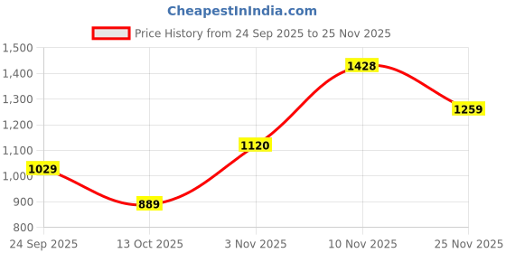 flipkart.com red tape Athleisure Sports Shoes for Men | Soft Cushioned Insole, Slip-Resistance Walking Shoes For Men red tape Price History Graph from 24 Sep 2025 to 25 Nov 2025