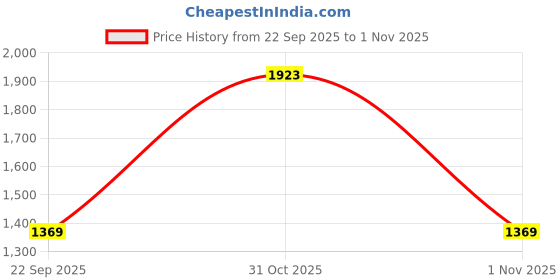 flipkart.com red tape Athleisure Sports Shoes for Women | Breathable, Cushioned Insole, Supportive Fit Walking Shoes For Women red tape Price History Graph from 22 Sep 2025 to 31 Oct 2025