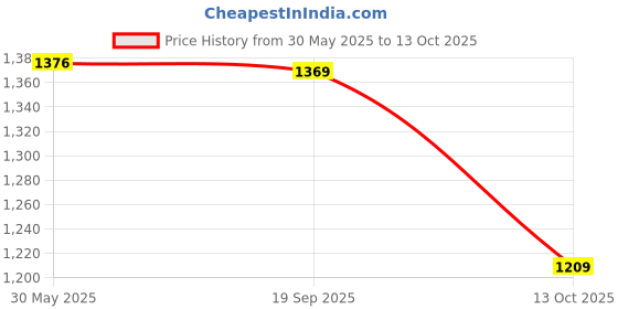 flipkart.com red tape Basketball Shoes for Men | Cultured Round-Toe Shape & Cushioning Basketball Shoes For Men red tape Price History Graph from 30 May 2025 to 13 Oct 2025