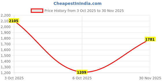 flipkart.com red tape Basketball Shoes for Men | Cultured Round-Toe Shape & Cushioning Basketball Shoes For Men red tape Price History Graph from 3 Oct 2025 to 30 Nov 2025