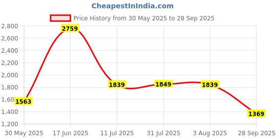 flipkart.com red tape Basketball Shoes for Men | Cultured Round-Toe Shape & Cushioning Technology Basketball Shoes For Men red tape Price History Graph from 30 May 2025 to 28 Sep 2025