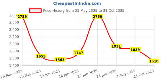 flipkart.com red tape Basketball Shoes for Men | Cultured Round-Toe Shape & Cushioning Technology Basketball Shoes For Men red tape Price History Graph from 23 May 2025 to 21 Oct 2025