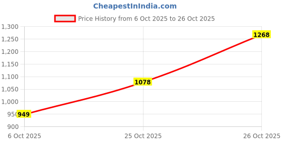 flipkart.com red tape Black and White Shoes for Men | Lifestyle Casual Sneakers for Men | Sports Shoes Sneakers For Men red tape Price History Graph from 6 Oct 2025 to 25 Oct 2025