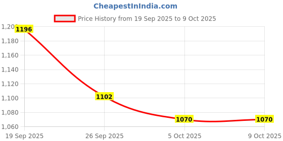 flipkart.com red tape Boldstep Lifestyle Sneakers for Men | Elegantly Rounded Front Sneakers For Men red tape Price History Graph from 19 Sep 2025 to 9 Oct 2025