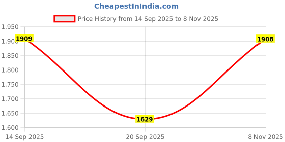 flipkart.com red tape Boots For Men red tape Price History Graph from 14 Sep 2025 to 8 Nov 2025