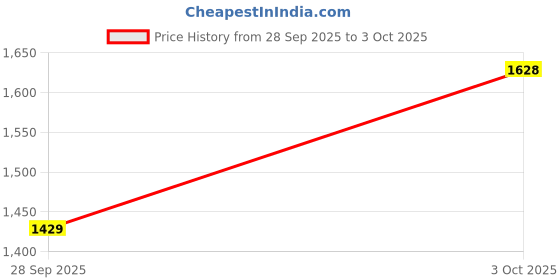 flipkart.com red tape Boots For Men red tape Price History Graph from 28 Sep 2025 to 3 Oct 2025