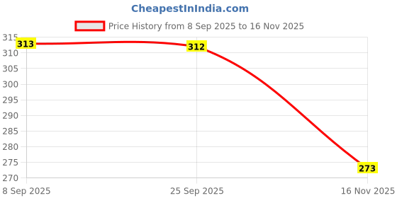 flipkart.com red tape Camouflage Men Trunk red tape Price History Graph from 8 Sep 2025 to 16 Nov 2025