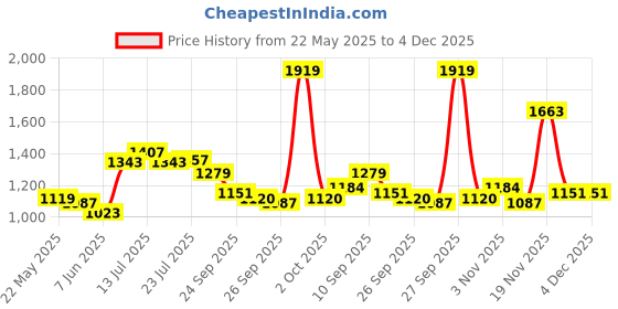 flipkart.com red tape Casual Lifestyle Shoes for Men | Soft Cushioned Insole, Slip-Resistance Casuals For Men red tape Price History Graph from 22 May 2025 to 3 Dec 2025