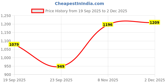 flipkart.com red tape Casual Lifestyle Shoes for Men | Soft Cushioned Insole, Slip-Resistance Casuals For Men red tape Price History Graph from 19 Sep 2025 to 2 Dec 2025