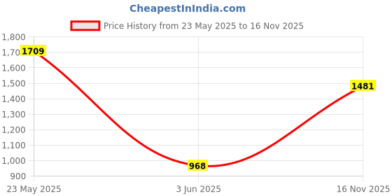 flipkart.com red tape Casual Lifestyle Shoes for Men | Soft Cushioned Insole, Slip-Resistance Sneakers For Men red tape Price History Graph from 23 May 2025 to 16 Nov 2025