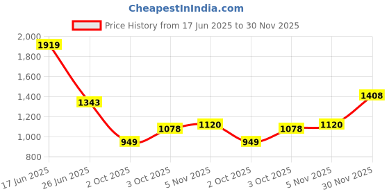 flipkart.com red tape Casual Lifestyle Sneaker Shoes for Men | Soft Cushioned Insole, Slip-Resistance Casuals For Men red tape Price History Graph from 17 Jun 2025 to 30 Nov 2025
