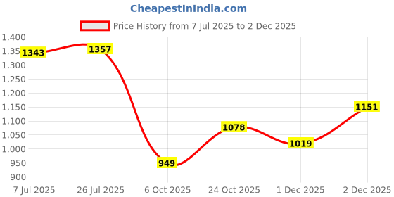 flipkart.com red tape Casual Lifestyle Sneaker Shoes for Men | Soft Cushioned Insole, Slip-Resistance Casuals For Men red tape Price History Graph from 7 Jul 2025 to 2 Dec 2025