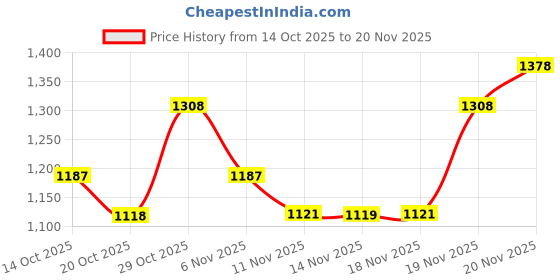 flipkart.com red tape Casual Shoes|Elegantly Rounded Front, Soothing Insole Sneakers For Men red tape Price History Graph from 14 Oct 2025 to 20 Nov 2025