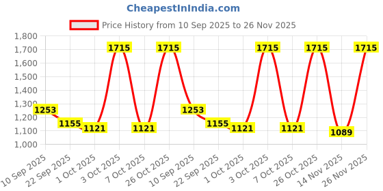 flipkart.com red tape Casual Sneaker Shoes for Men | Classic Rounded Toe, Soothing Insole Casuals For Men red tape Price History Graph from 10 Sep 2025 to 26 Nov 2025